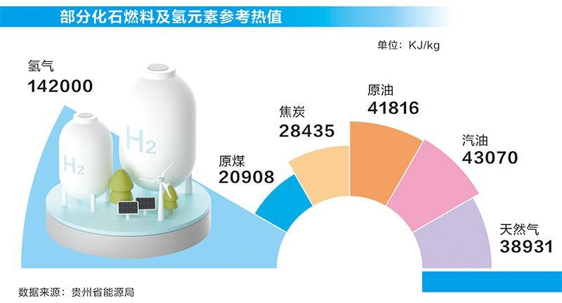 氫氣產量占比超30% 中國穩居全球第一產氫國地位